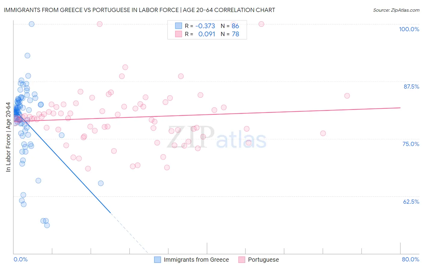 Immigrants from Greece vs Portuguese In Labor Force | Age 20-64