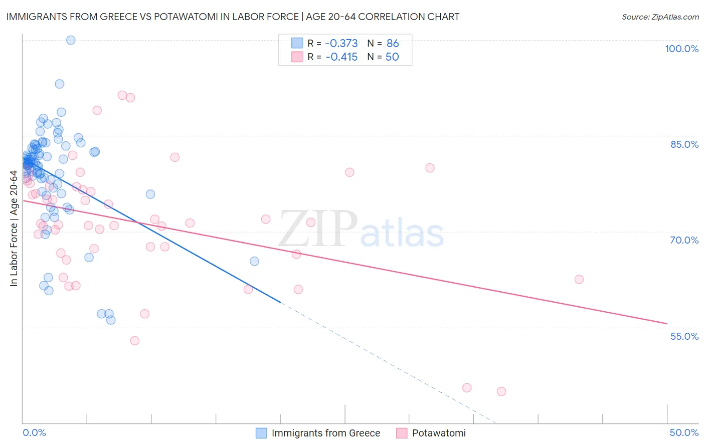 Immigrants from Greece vs Potawatomi In Labor Force | Age 20-64