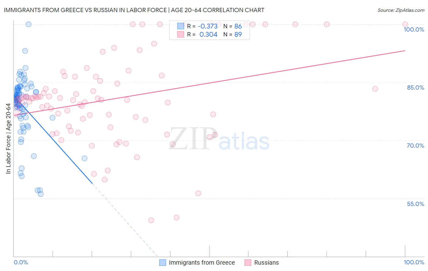 Immigrants from Greece vs Russian In Labor Force | Age 20-64
