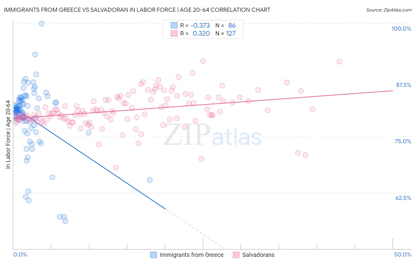 Immigrants from Greece vs Salvadoran In Labor Force | Age 20-64