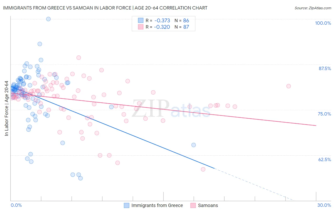 Immigrants from Greece vs Samoan In Labor Force | Age 20-64
