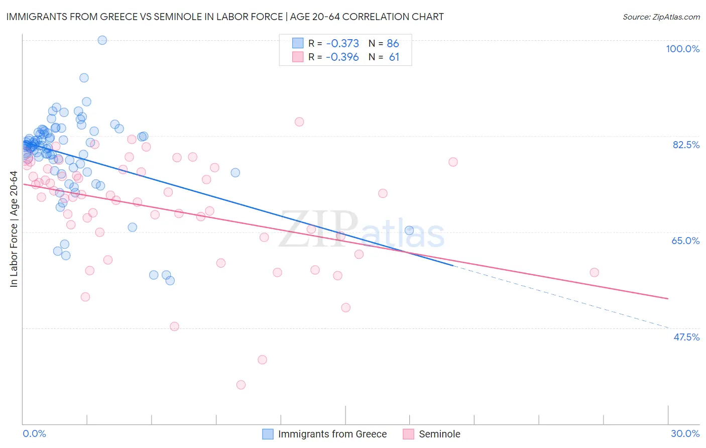 Immigrants from Greece vs Seminole In Labor Force | Age 20-64
