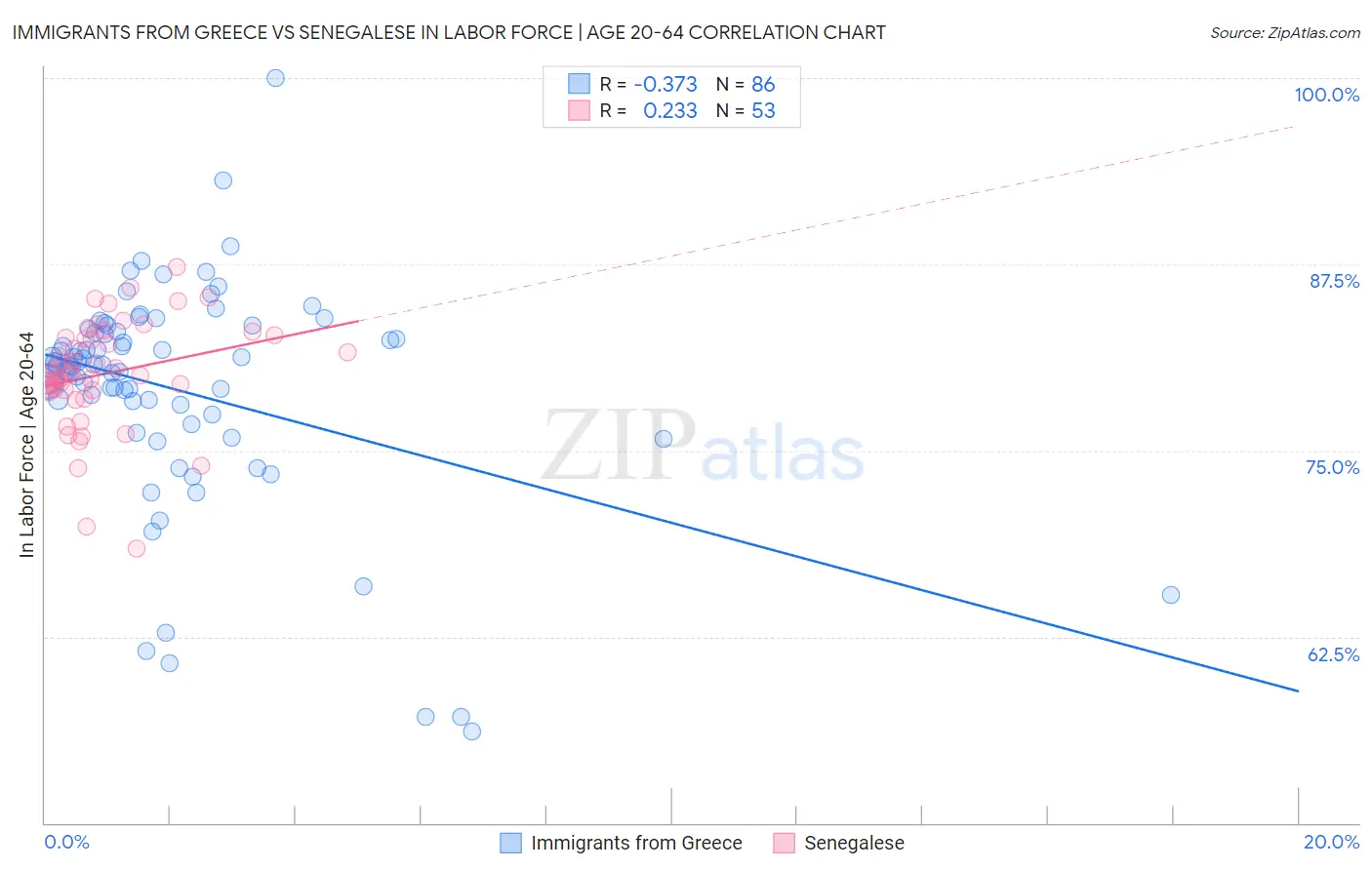 Immigrants from Greece vs Senegalese In Labor Force | Age 20-64