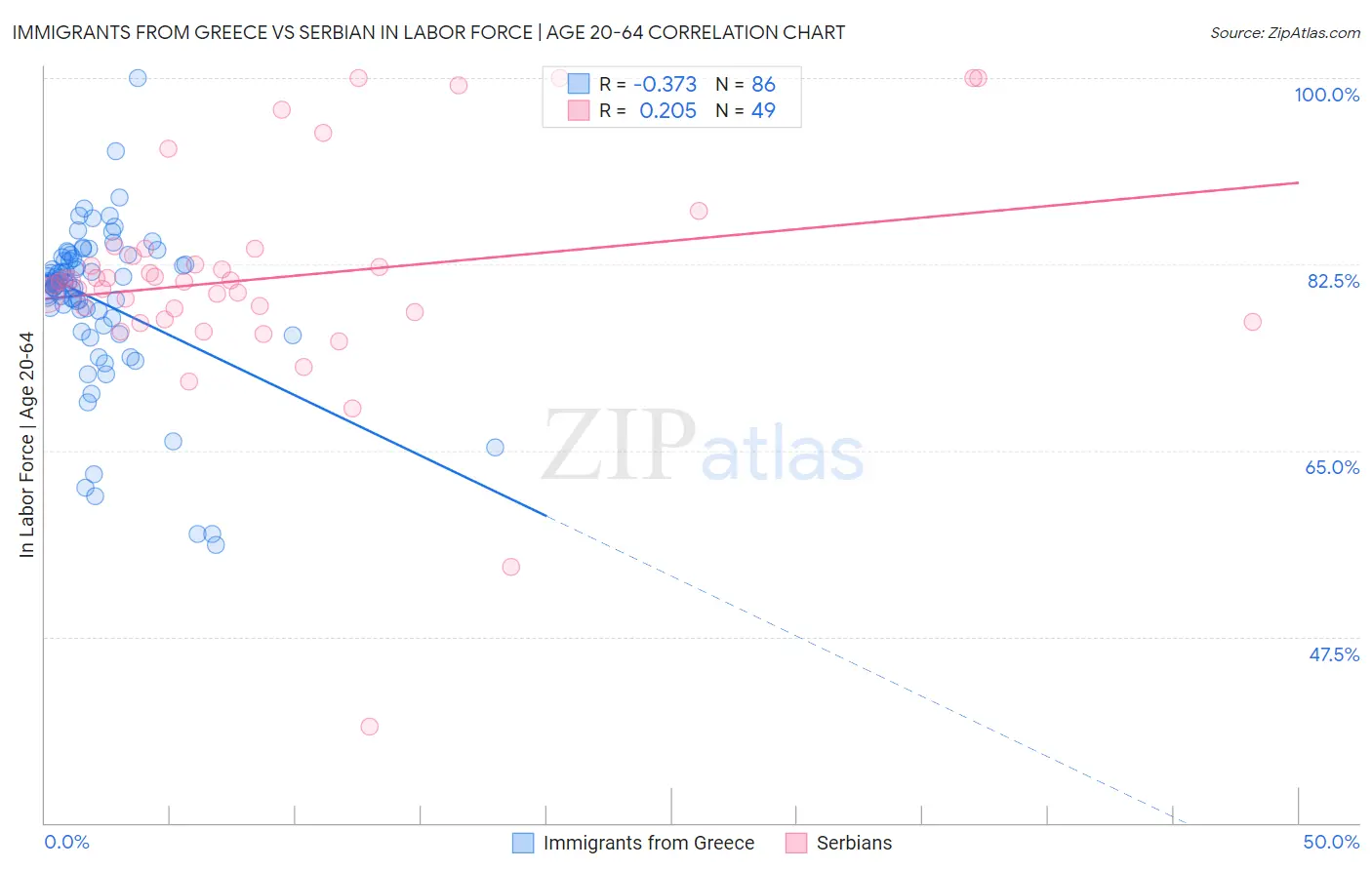 Immigrants from Greece vs Serbian In Labor Force | Age 20-64