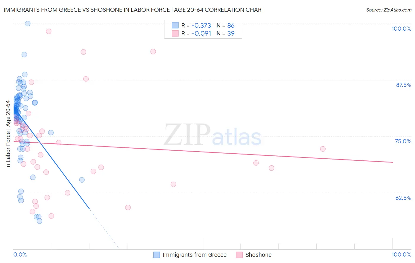 Immigrants from Greece vs Shoshone In Labor Force | Age 20-64