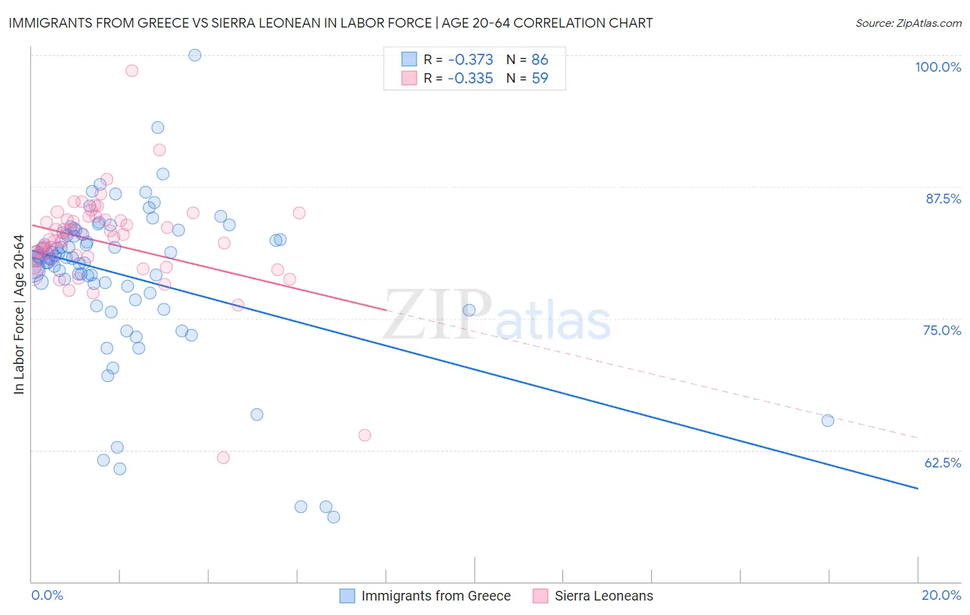 Immigrants from Greece vs Sierra Leonean In Labor Force | Age 20-64