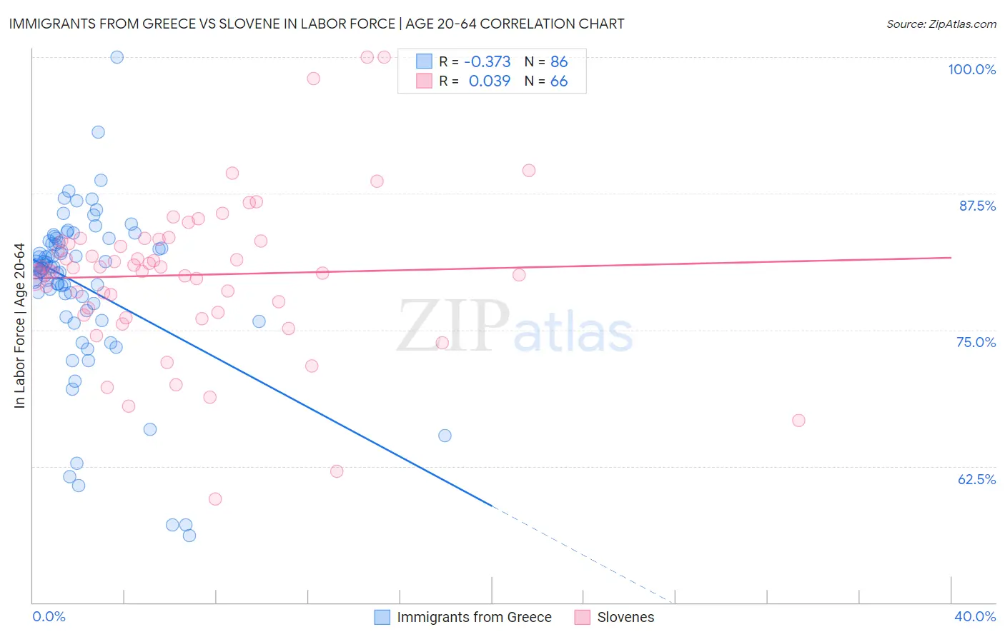Immigrants from Greece vs Slovene In Labor Force | Age 20-64