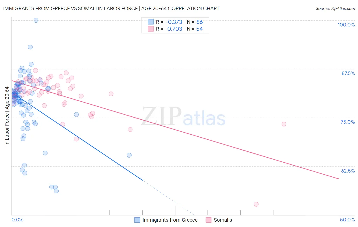 Immigrants from Greece vs Somali In Labor Force | Age 20-64