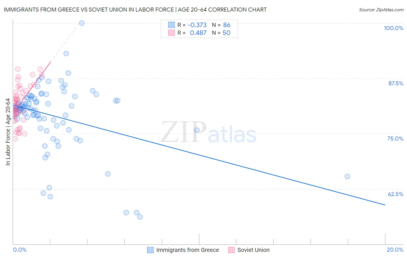 Immigrants from Greece vs Soviet Union In Labor Force | Age 20-64