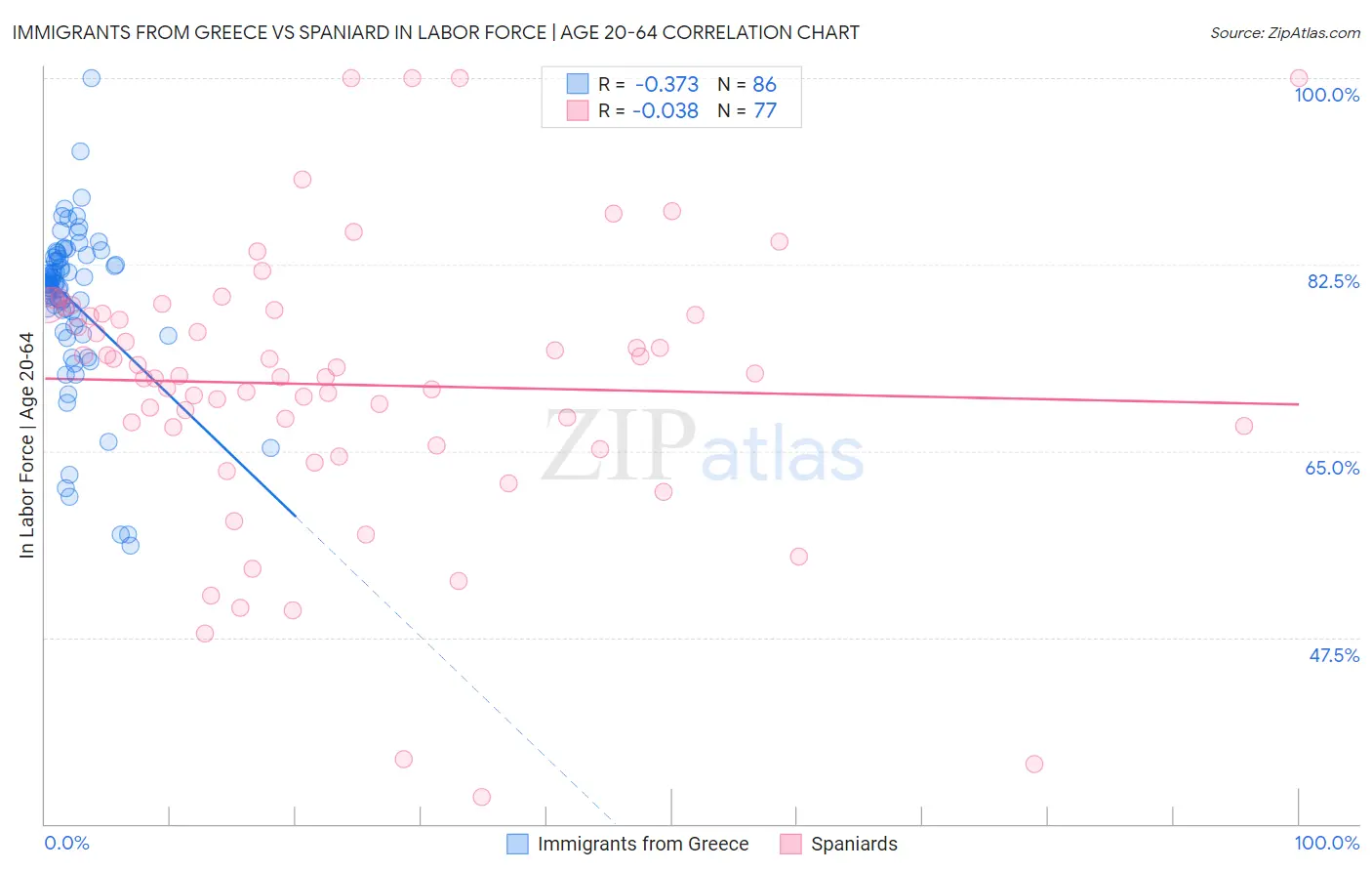 Immigrants from Greece vs Spaniard In Labor Force | Age 20-64