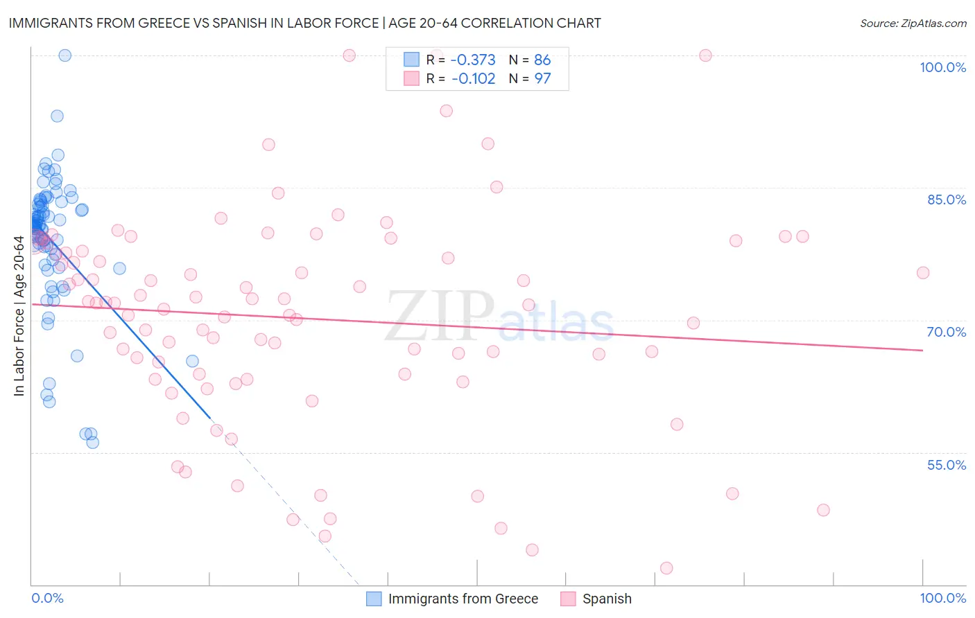 Immigrants from Greece vs Spanish In Labor Force | Age 20-64