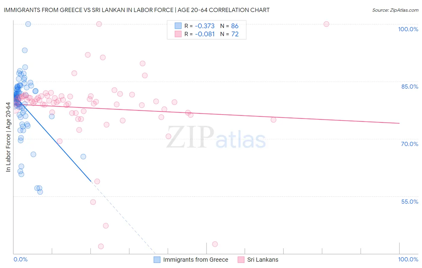 Immigrants from Greece vs Sri Lankan In Labor Force | Age 20-64