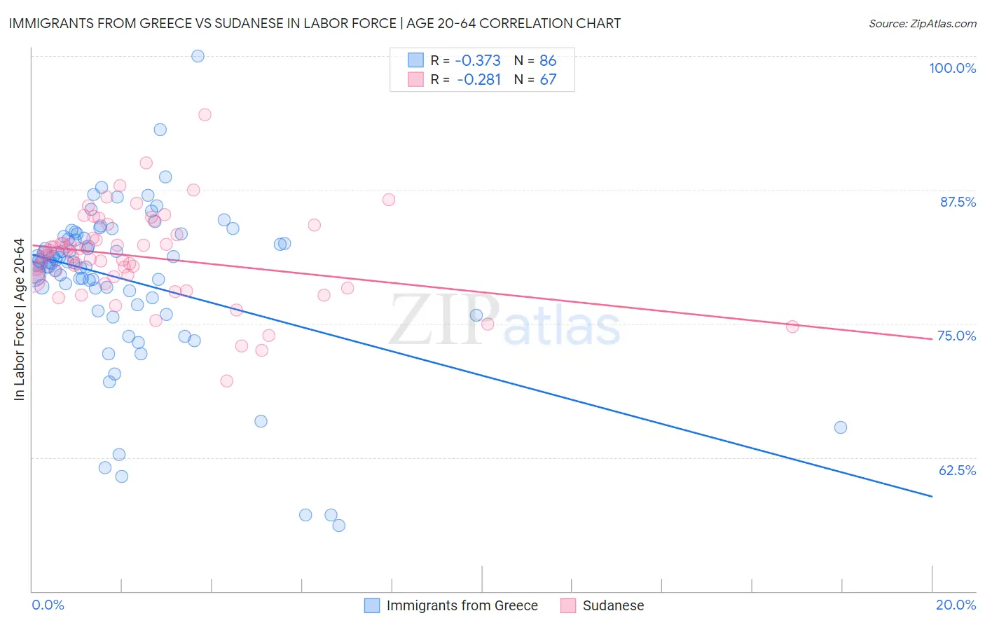Immigrants from Greece vs Sudanese In Labor Force | Age 20-64