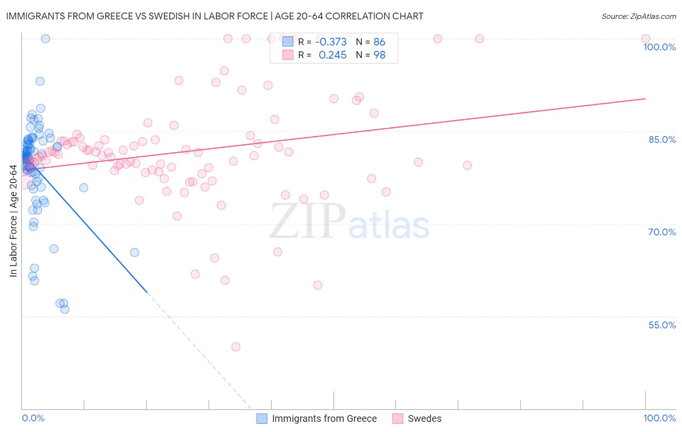 Immigrants from Greece vs Swedish In Labor Force | Age 20-64