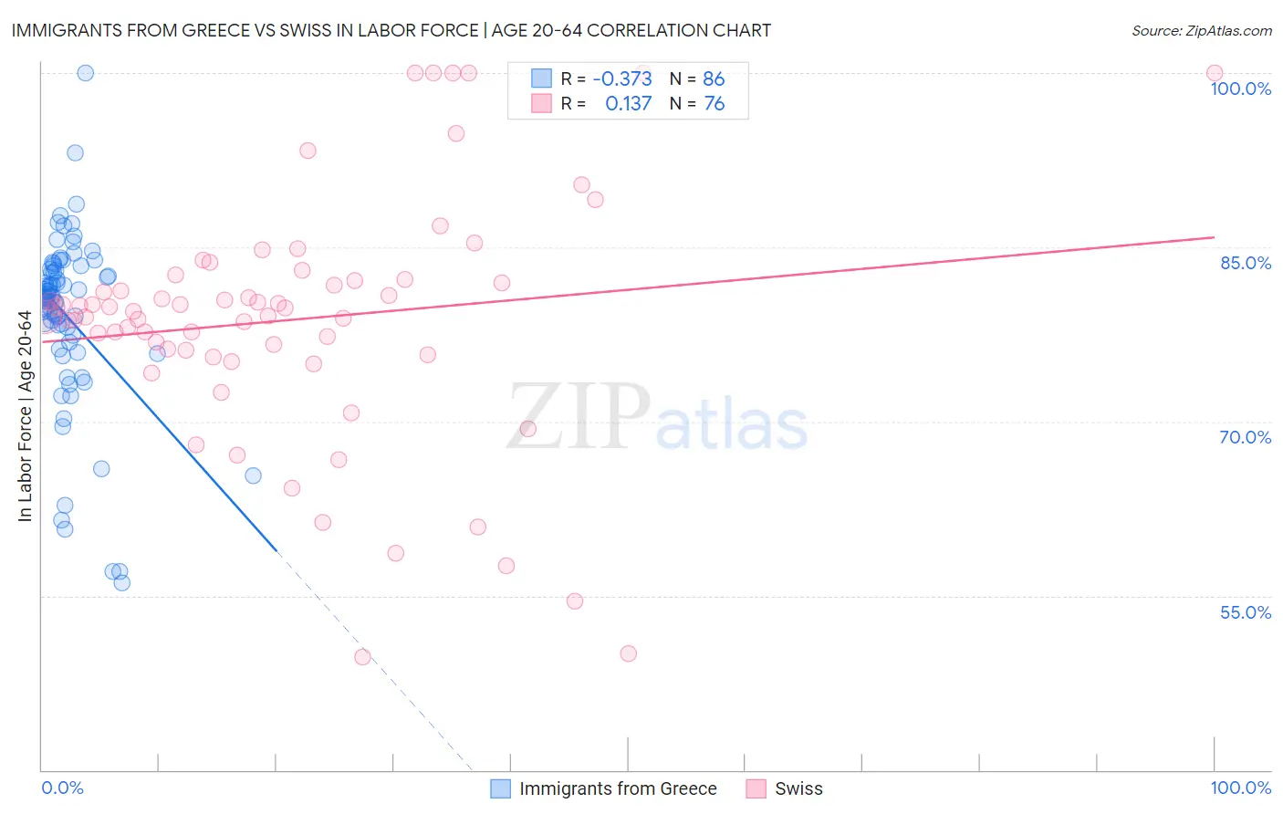 Immigrants from Greece vs Swiss In Labor Force | Age 20-64