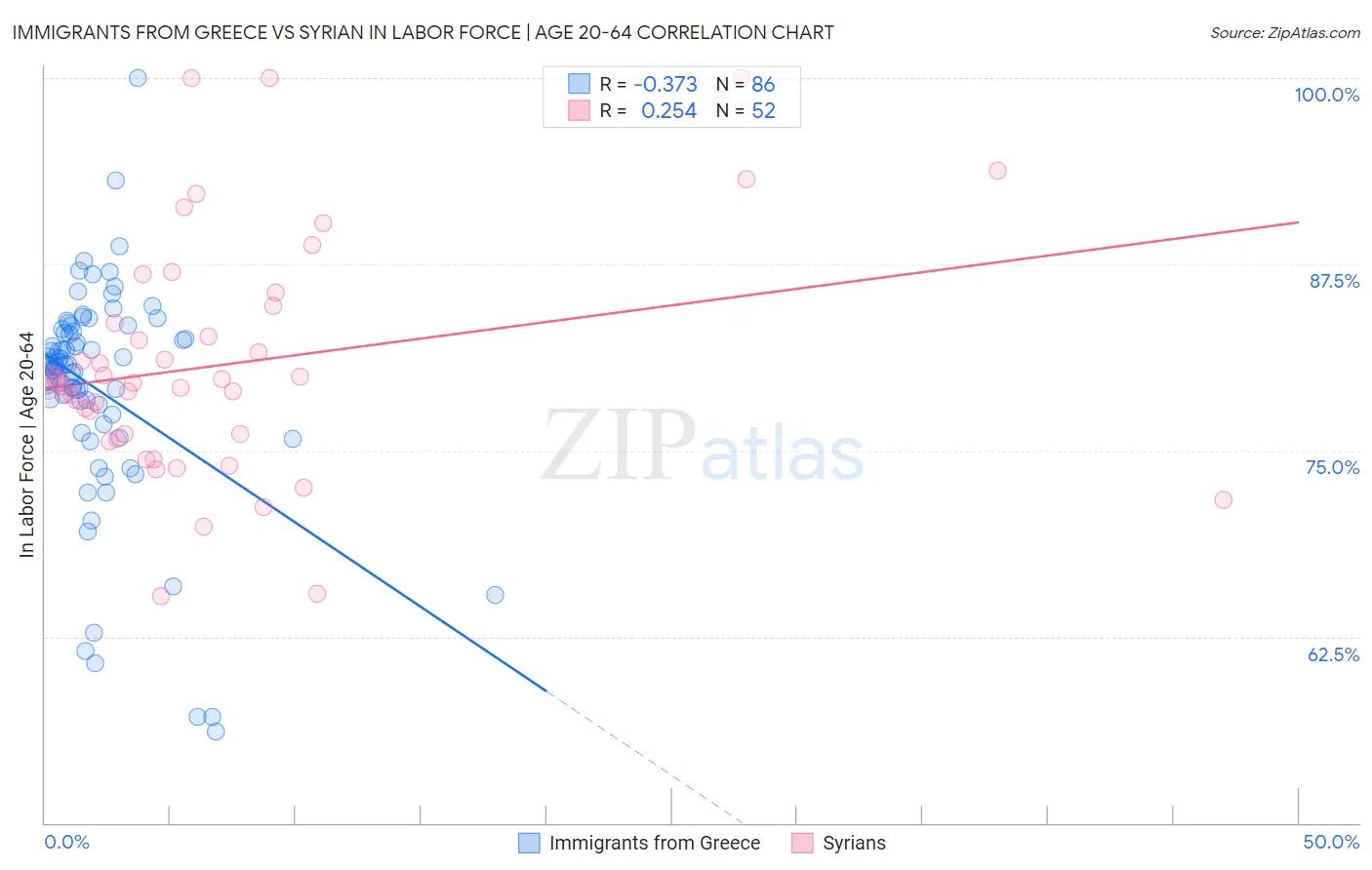 Immigrants from Greece vs Syrian In Labor Force | Age 20-64