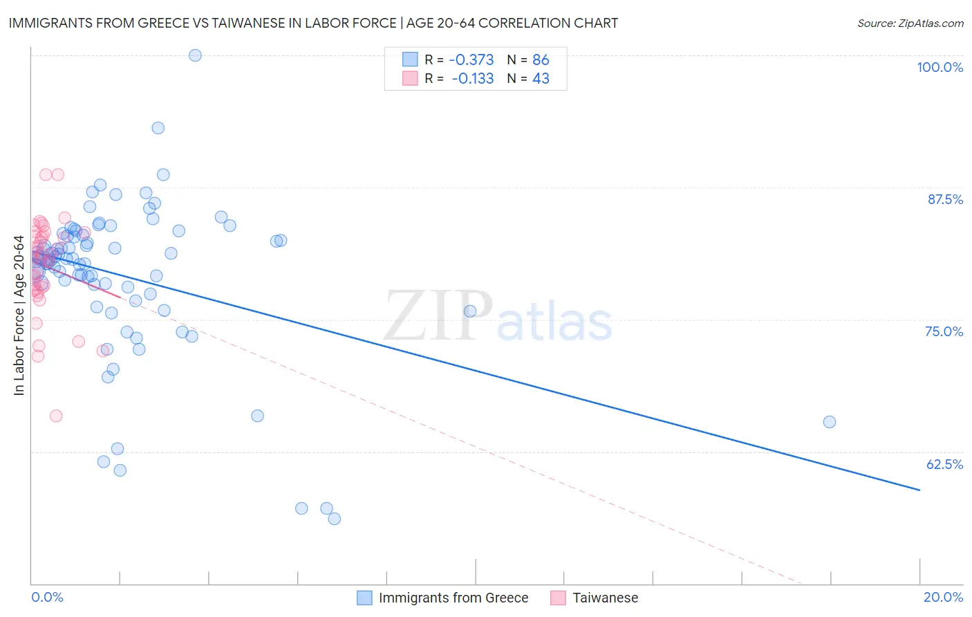Immigrants from Greece vs Taiwanese In Labor Force | Age 20-64