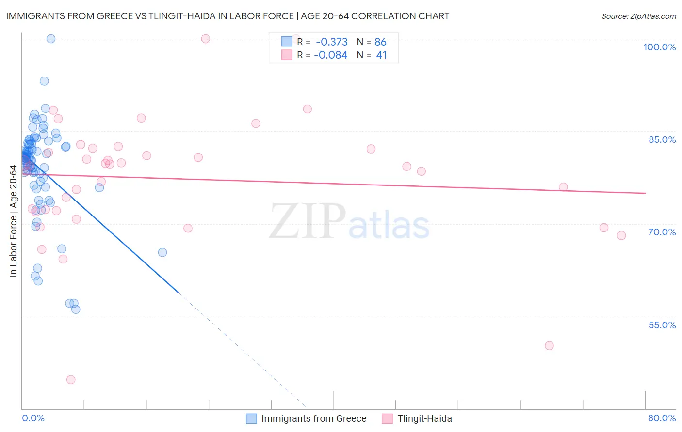 Immigrants from Greece vs Tlingit-Haida In Labor Force | Age 20-64