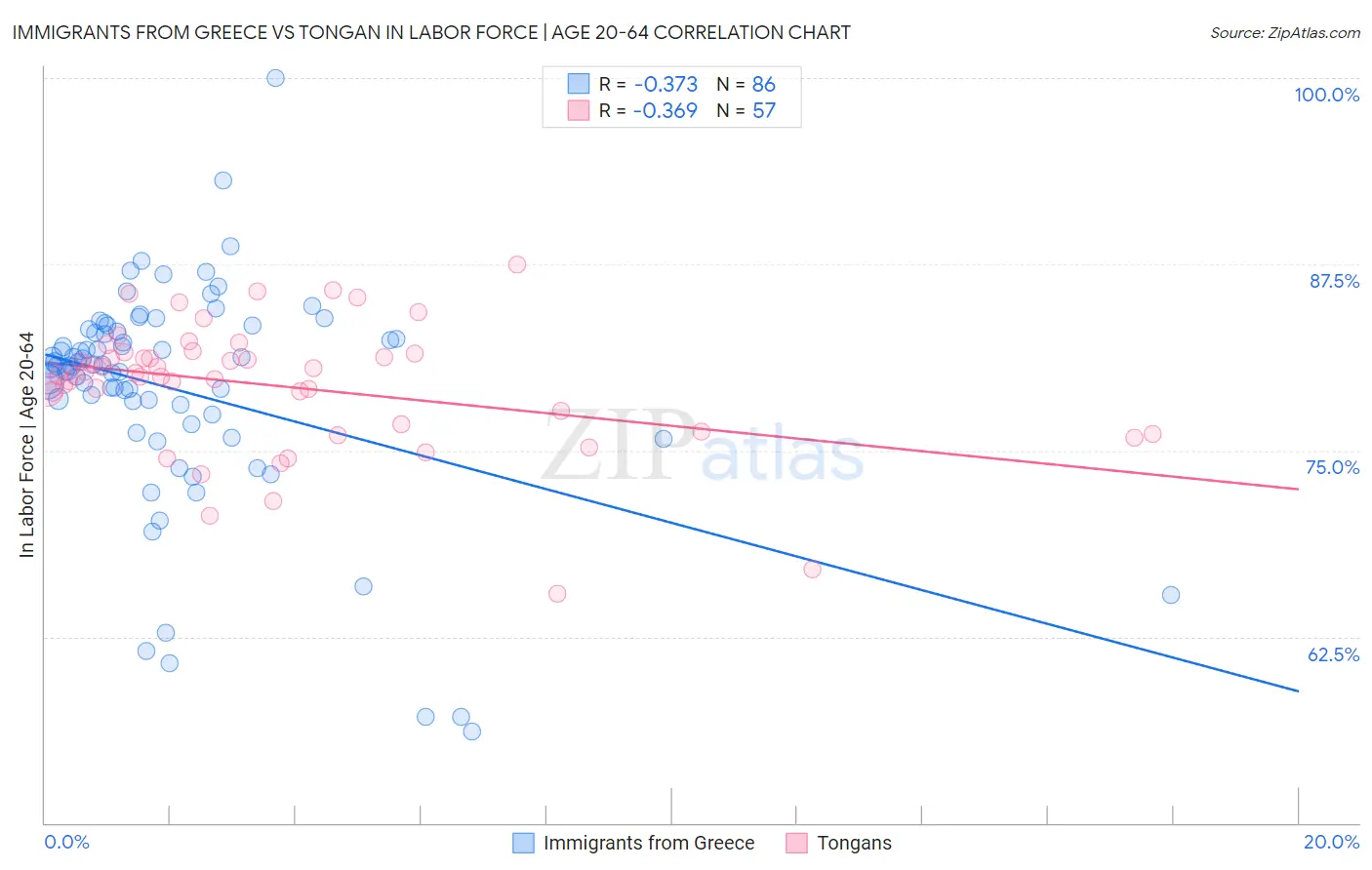 Immigrants from Greece vs Tongan In Labor Force | Age 20-64