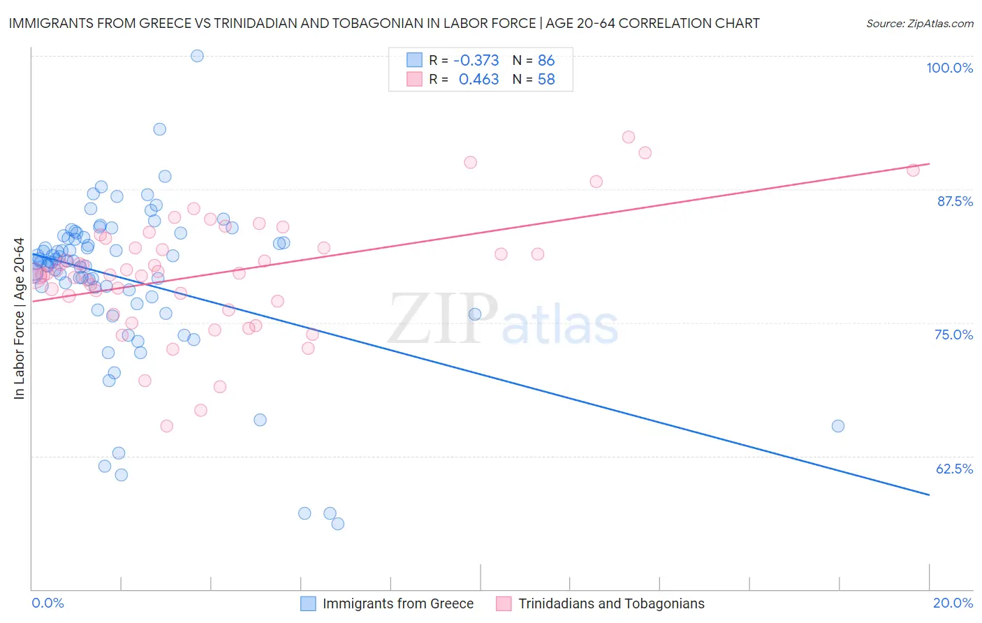 Immigrants from Greece vs Trinidadian and Tobagonian In Labor Force | Age 20-64
