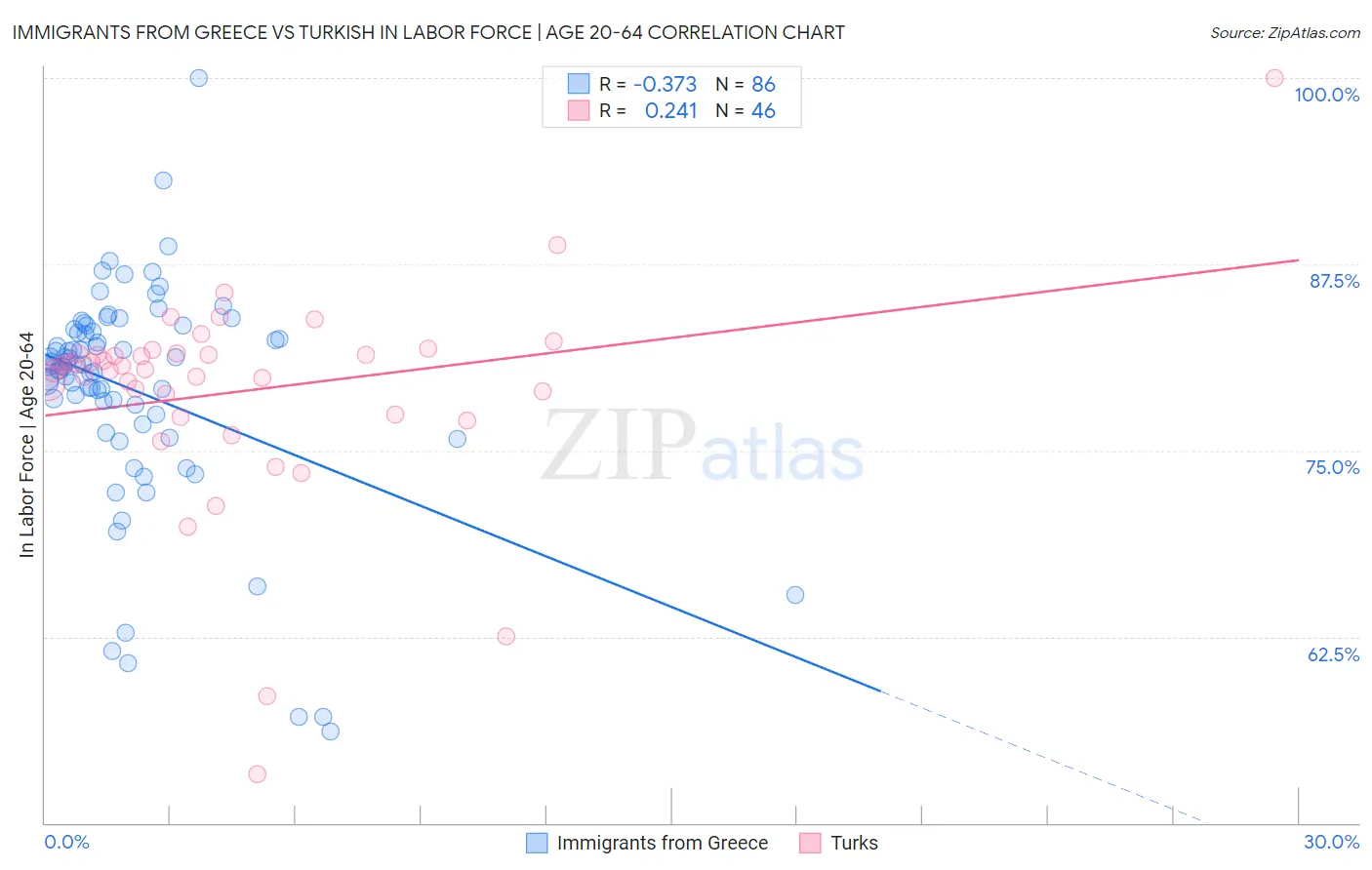 Immigrants from Greece vs Turkish In Labor Force | Age 20-64