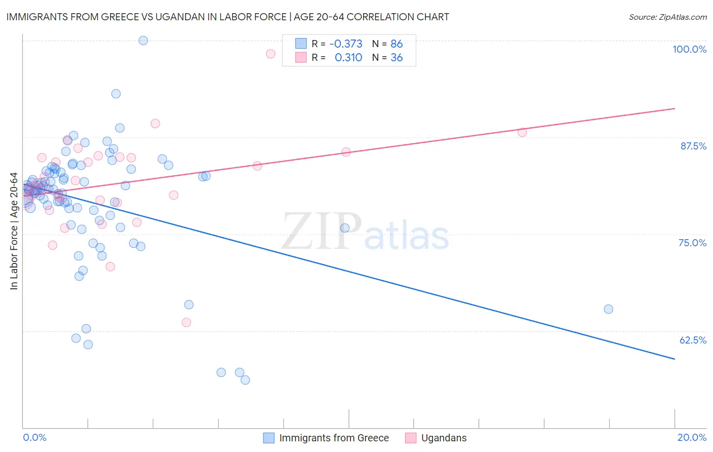 Immigrants from Greece vs Ugandan In Labor Force | Age 20-64