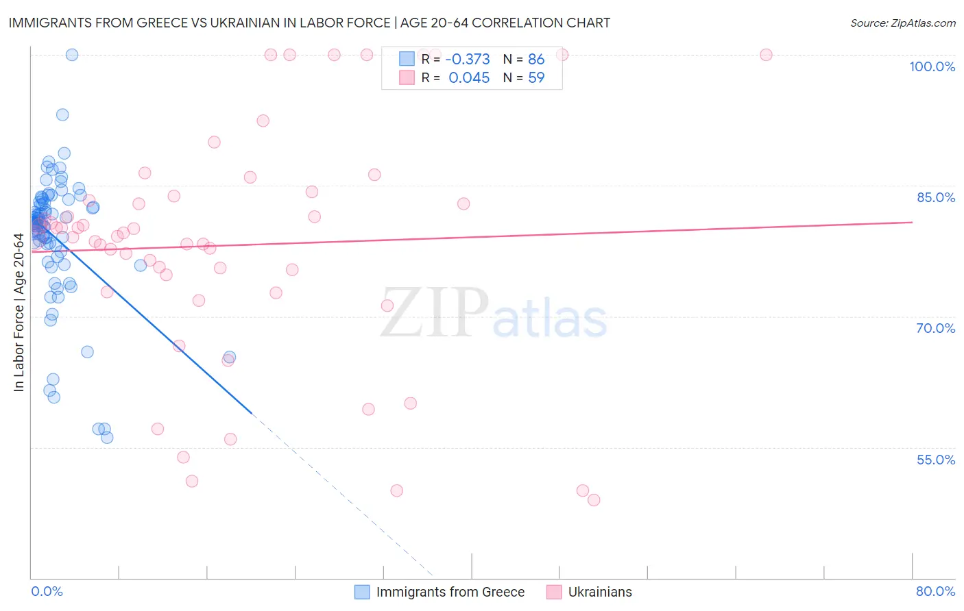 Immigrants from Greece vs Ukrainian In Labor Force | Age 20-64