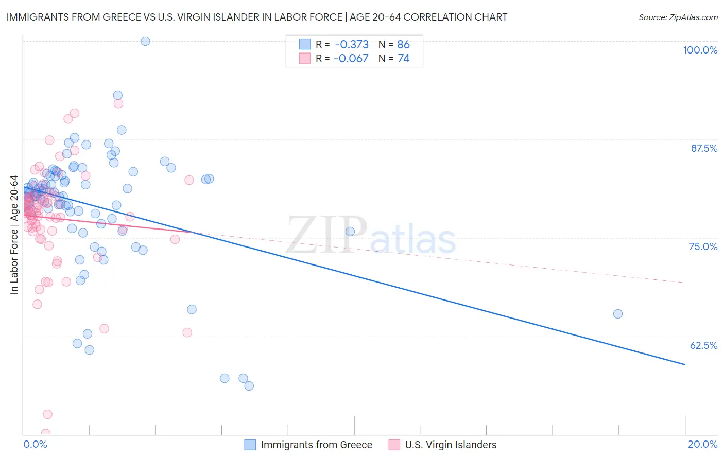 Immigrants from Greece vs U.S. Virgin Islander In Labor Force | Age 20-64