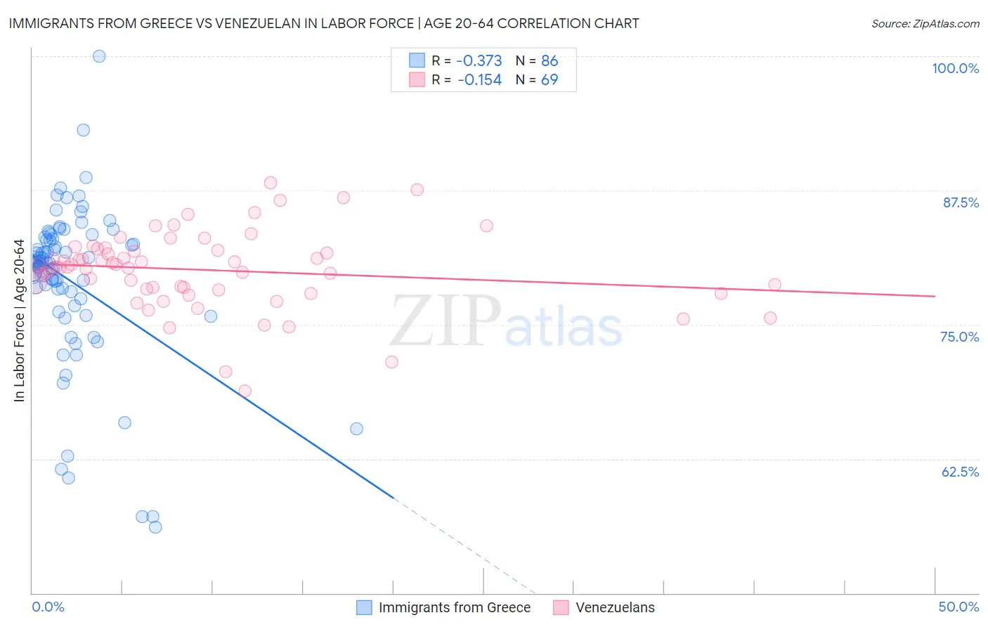 Immigrants from Greece vs Venezuelan In Labor Force | Age 20-64