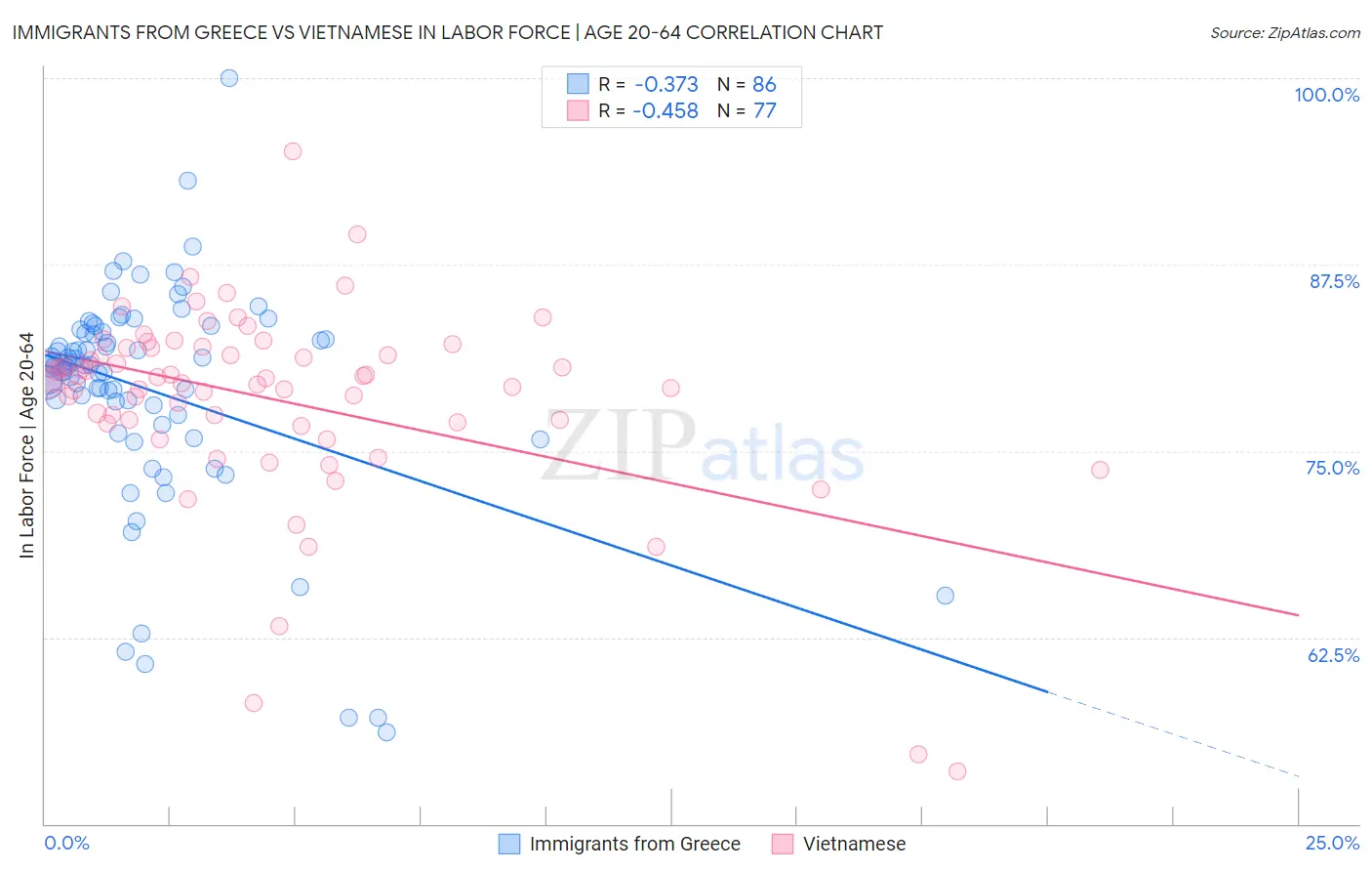 Immigrants from Greece vs Vietnamese In Labor Force | Age 20-64