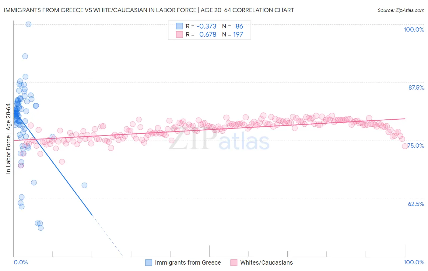 Immigrants from Greece vs White/Caucasian In Labor Force | Age 20-64