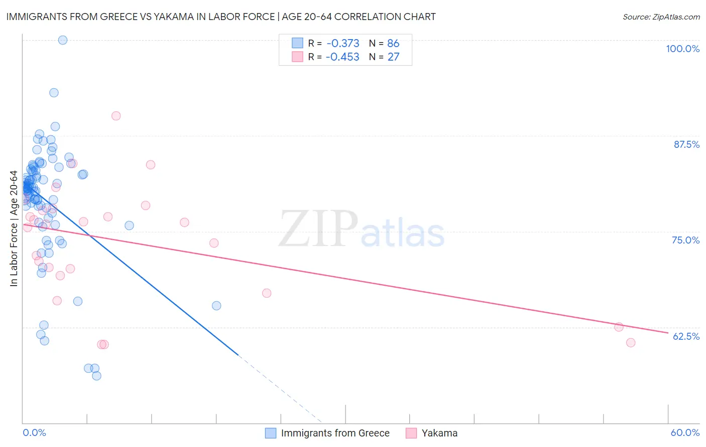 Immigrants from Greece vs Yakama In Labor Force | Age 20-64