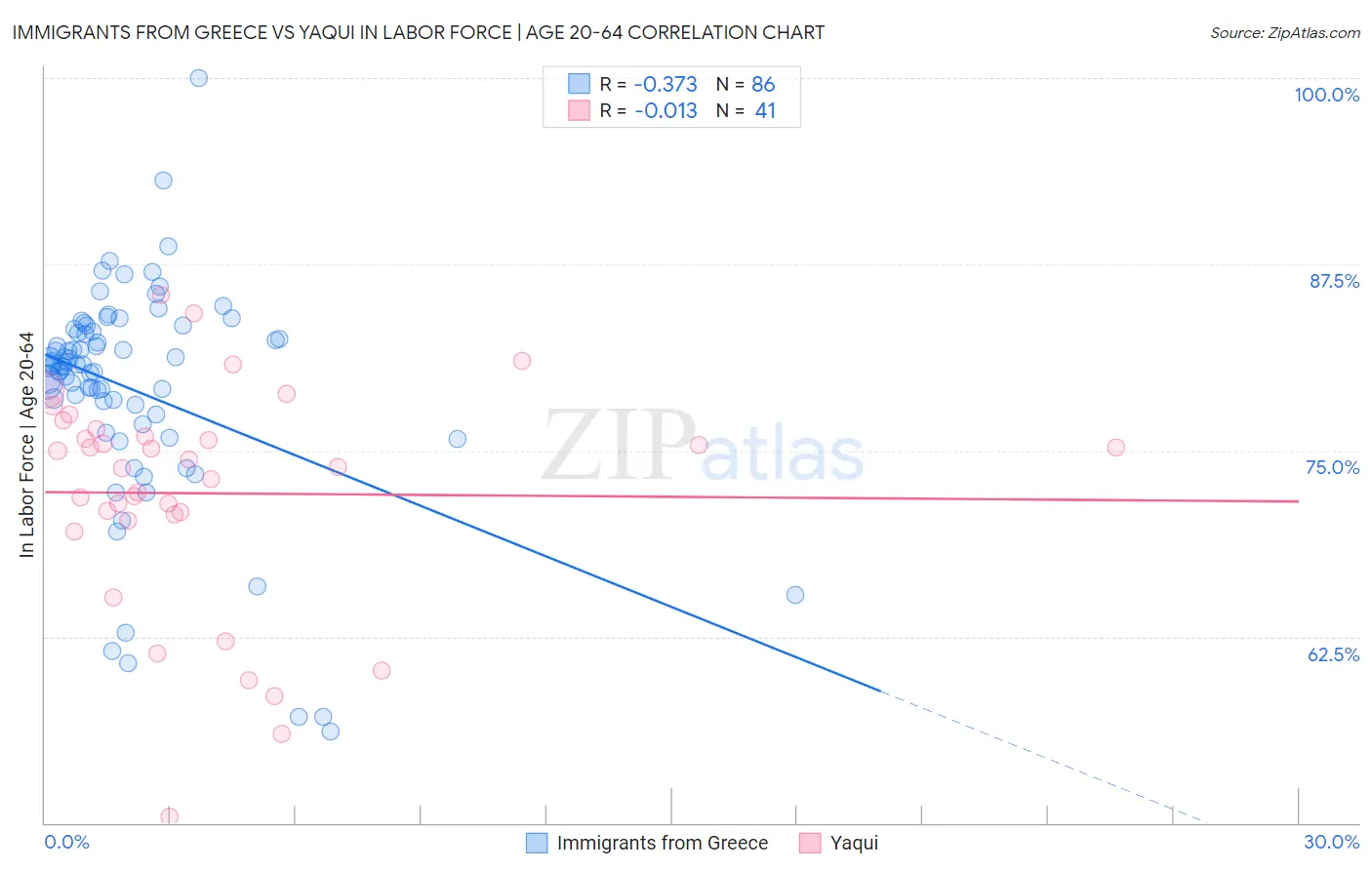 Immigrants from Greece vs Yaqui In Labor Force | Age 20-64