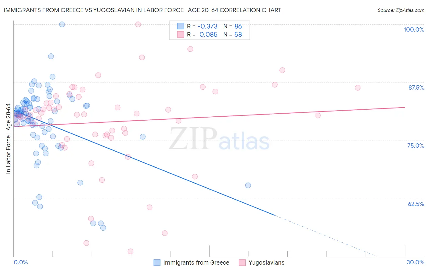 Immigrants from Greece vs Yugoslavian In Labor Force | Age 20-64