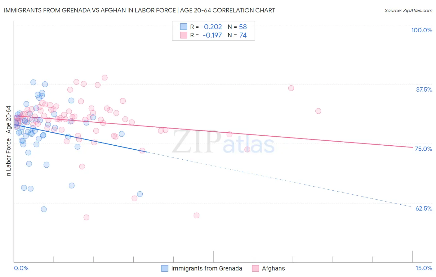 Immigrants from Grenada vs Afghan In Labor Force | Age 20-64