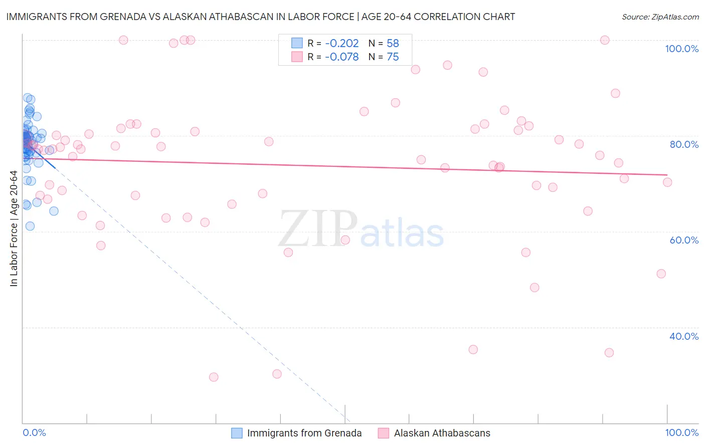 Immigrants from Grenada vs Alaskan Athabascan In Labor Force | Age 20-64