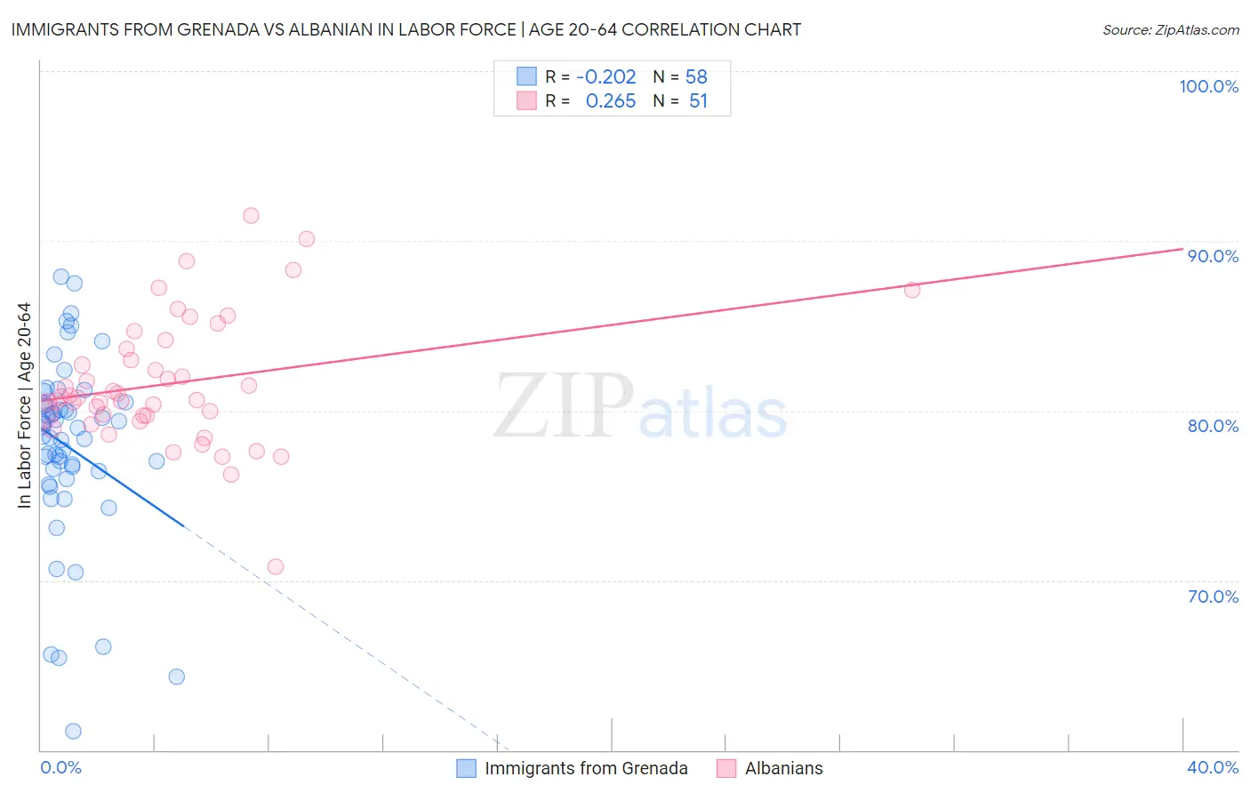 Immigrants from Grenada vs Albanian In Labor Force | Age 20-64