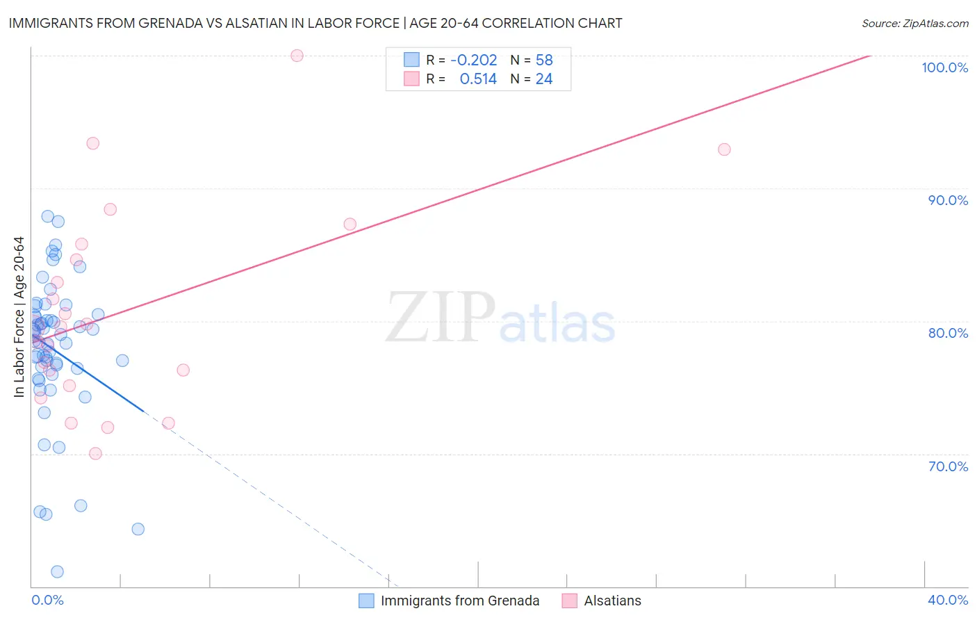 Immigrants from Grenada vs Alsatian In Labor Force | Age 20-64