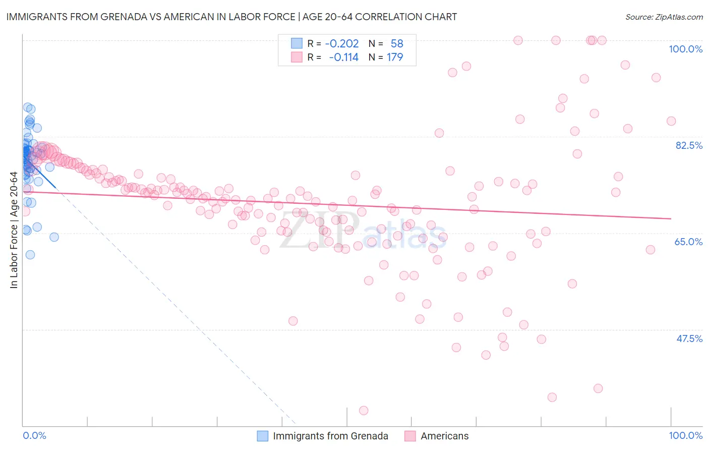 Immigrants from Grenada vs American In Labor Force | Age 20-64