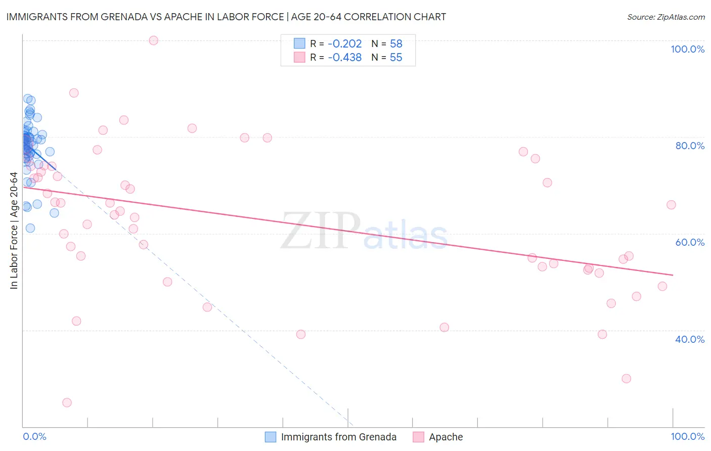 Immigrants from Grenada vs Apache In Labor Force | Age 20-64