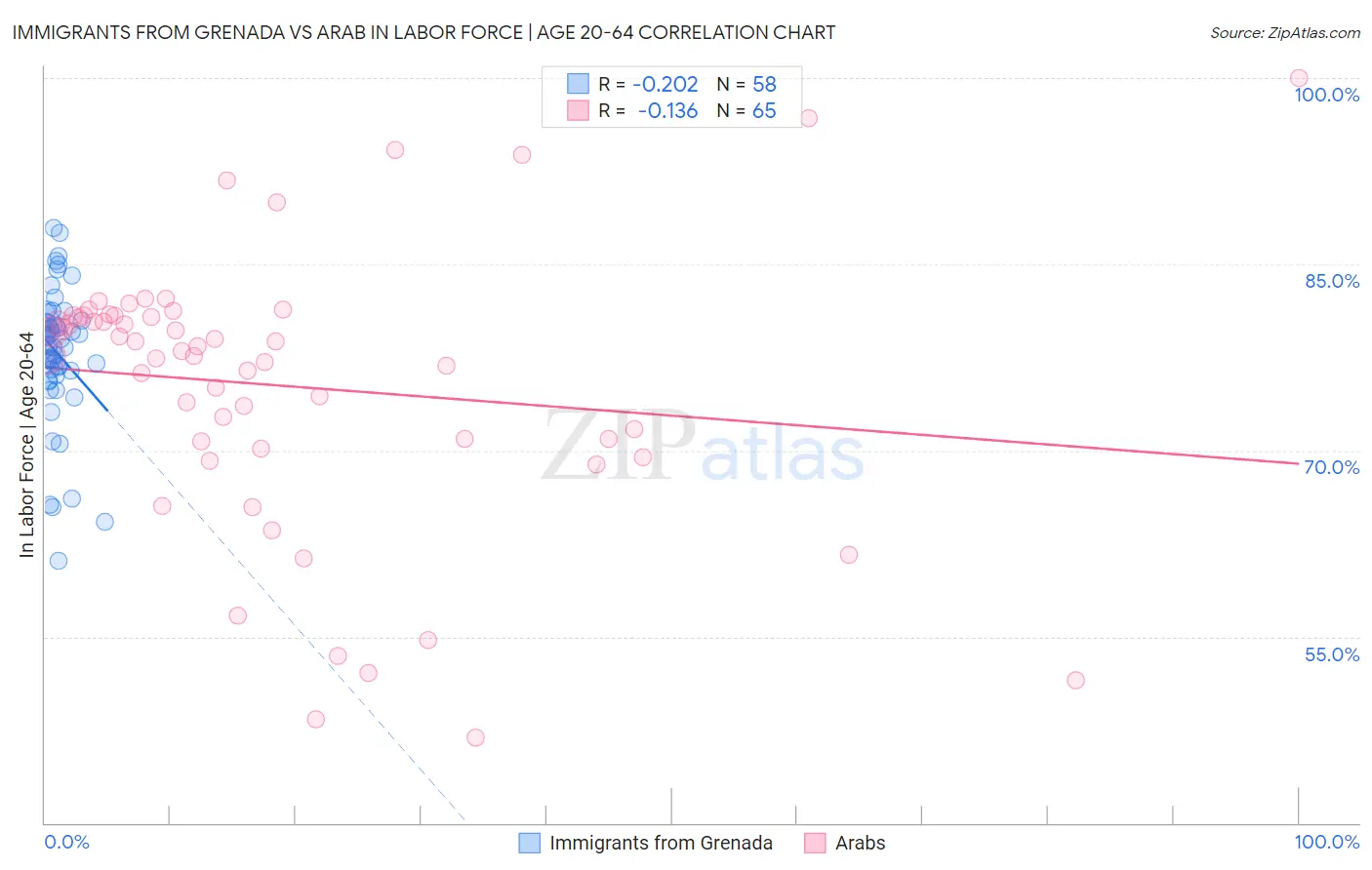 Immigrants from Grenada vs Arab In Labor Force | Age 20-64
