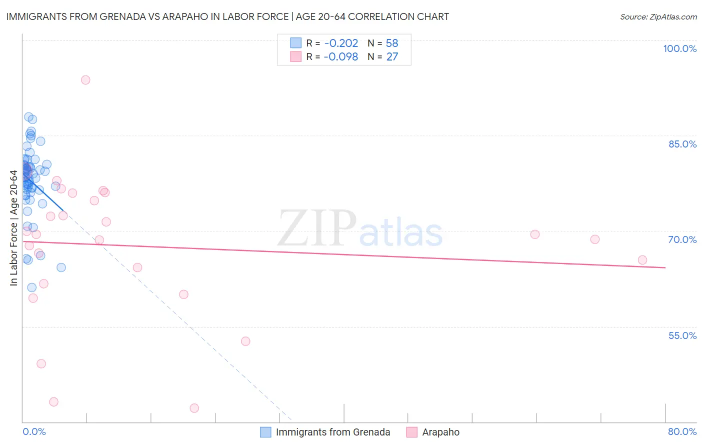 Immigrants from Grenada vs Arapaho In Labor Force | Age 20-64