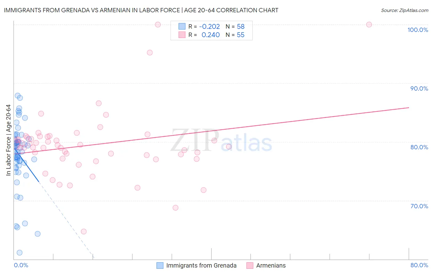 Immigrants from Grenada vs Armenian In Labor Force | Age 20-64