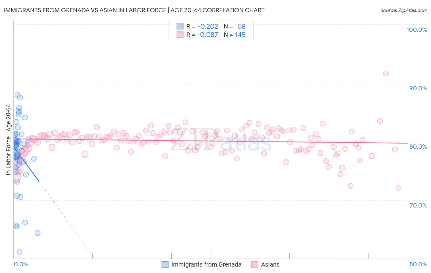 Immigrants from Grenada vs Asian In Labor Force | Age 20-64