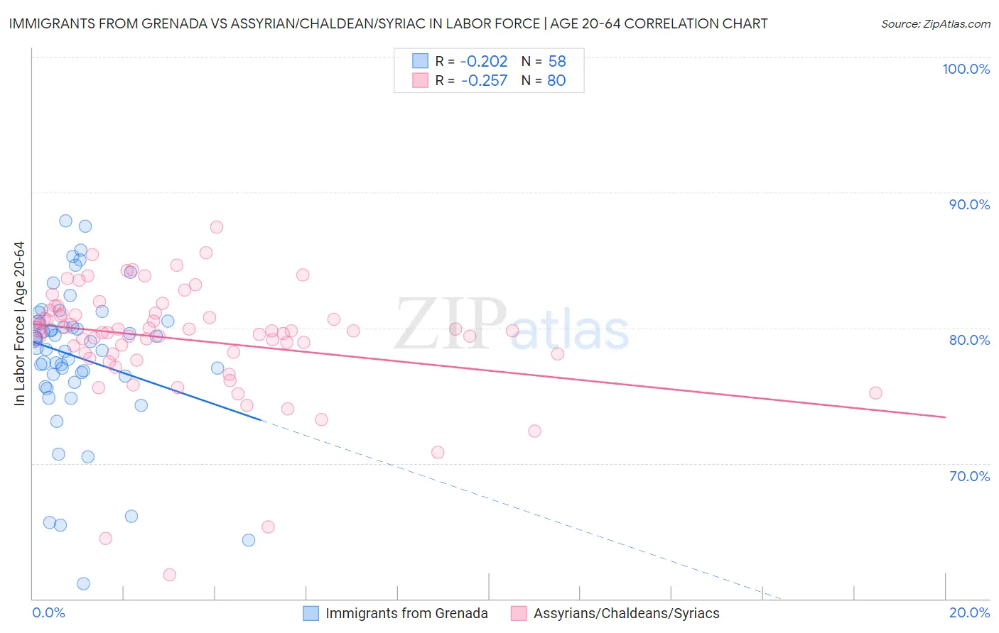 Immigrants from Grenada vs Assyrian/Chaldean/Syriac In Labor Force | Age 20-64