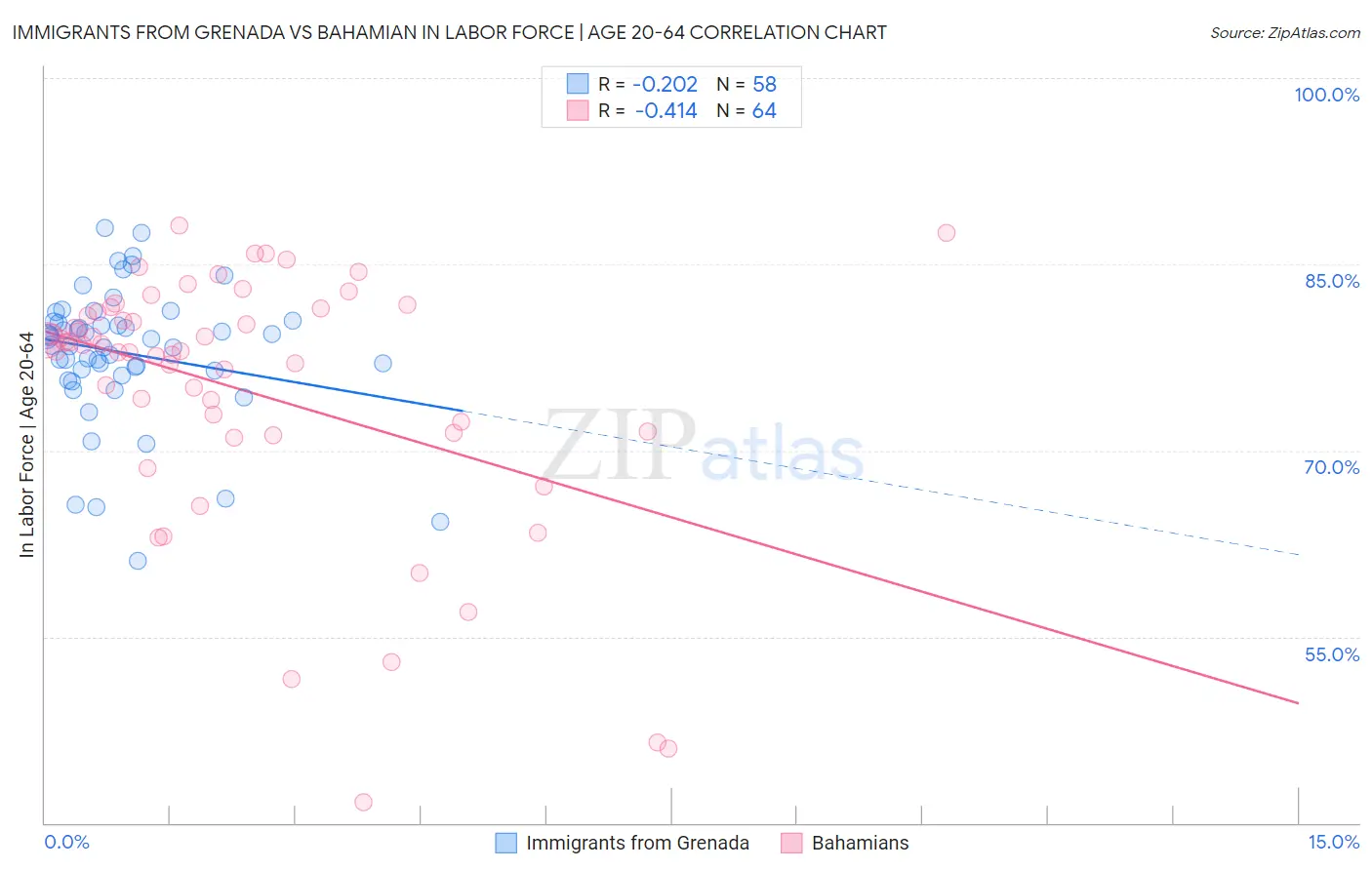 Immigrants from Grenada vs Bahamian In Labor Force | Age 20-64