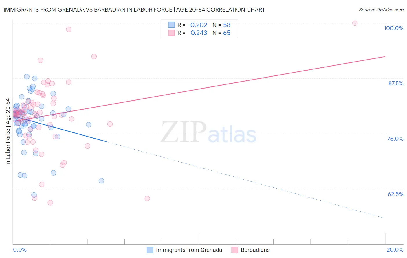 Immigrants from Grenada vs Barbadian In Labor Force | Age 20-64