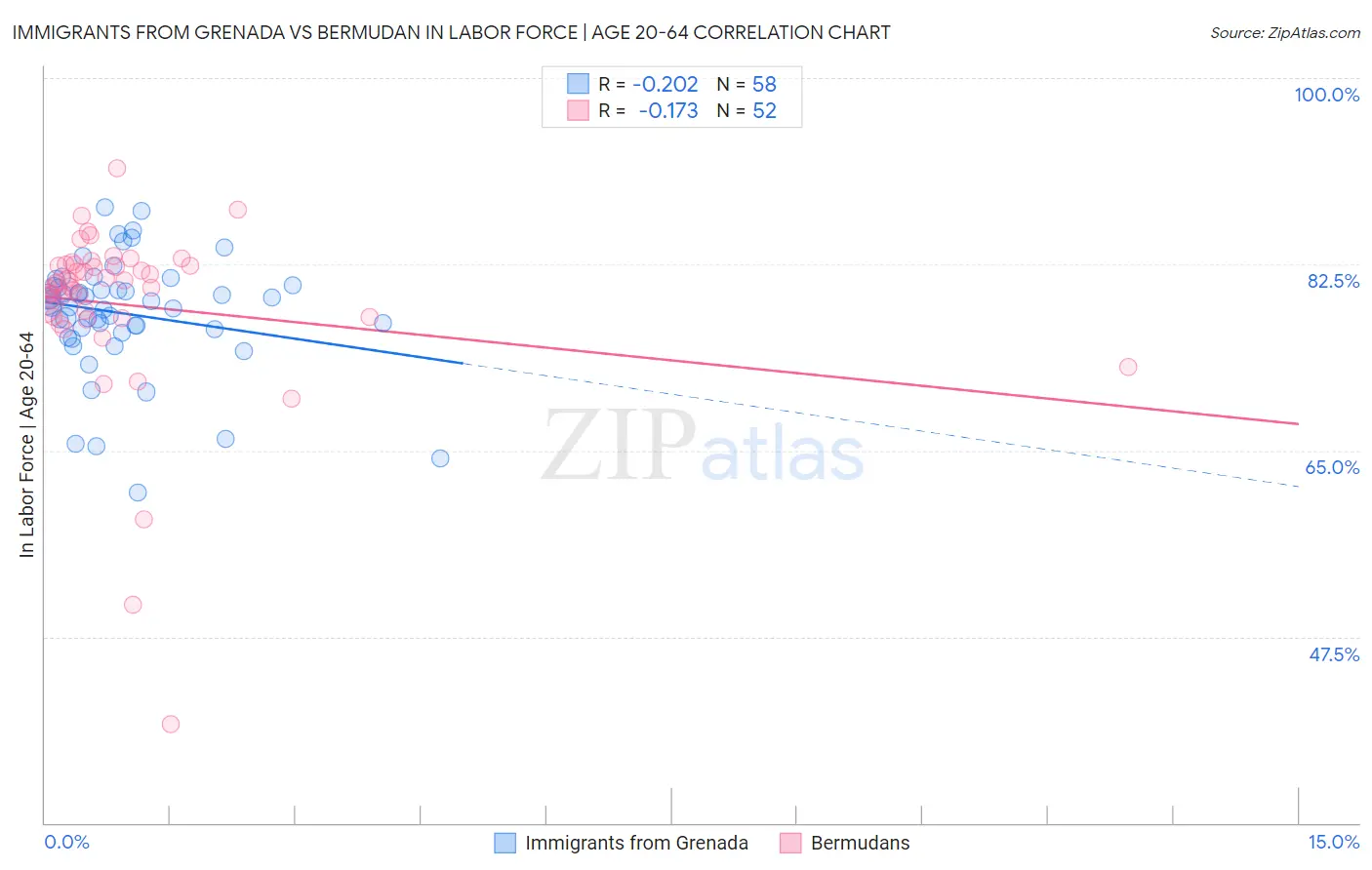 Immigrants from Grenada vs Bermudan In Labor Force | Age 20-64