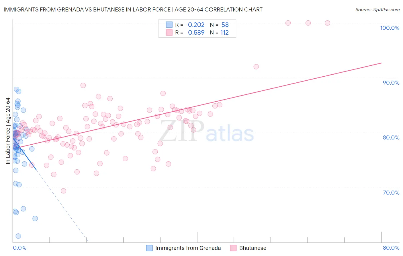 Immigrants from Grenada vs Bhutanese In Labor Force | Age 20-64