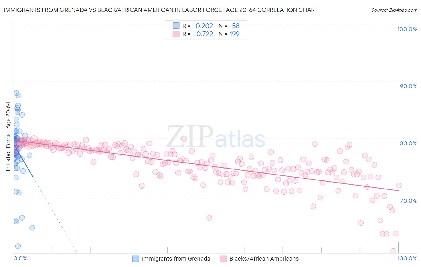 Immigrants from Grenada vs Black/African American In Labor Force | Age 20-64